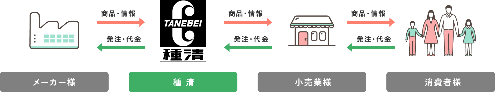 メーカーと小売業をつなぐ「中間流通」イメージ