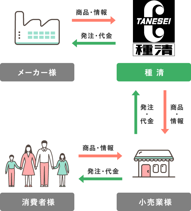 メーカーと小売業をつなぐ「中間流通」イメージ