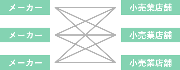 卸売業が介在しない場合イメージ